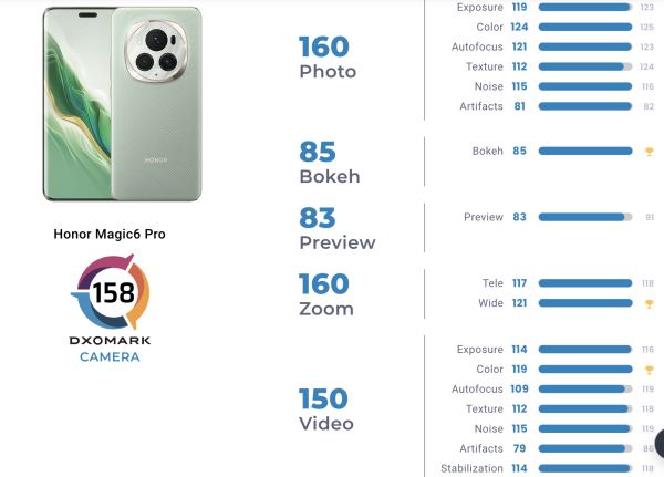 Новый лидер среди камерофонов. Honor Magic6 Pro — первый в рейтинге DxOMark